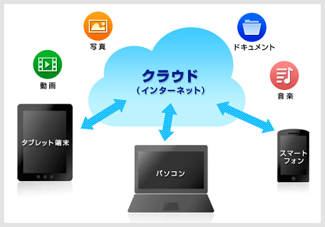 cloudstrage