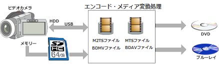 ダビングサービス
